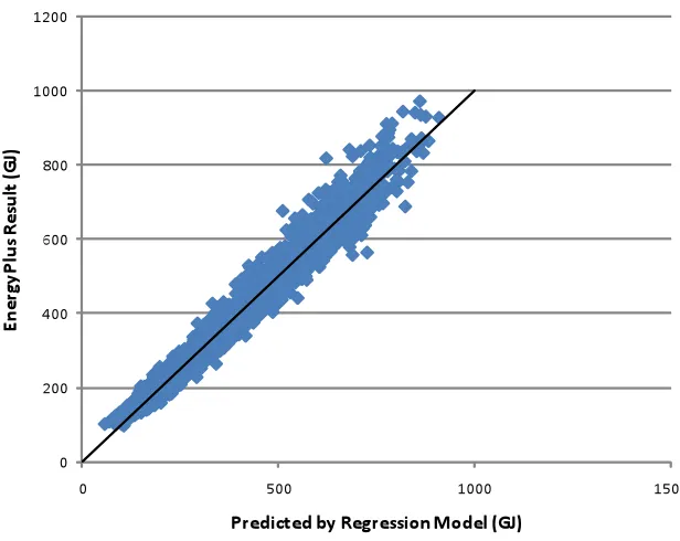 Figure 3.6: Validation of the cooling regression model for the Albuquerque location. 