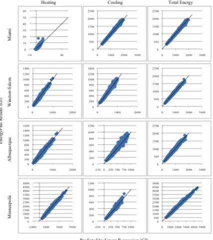 Figure 3.7: Validation of the heating, cooling, and total energy regression models.  Lines represent perfect agreement between the result from EnergyPlus (vertical axis) and prediction by the regression models (horizontal axis)