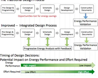 Figure 1.1: Traditional versus improved design process.  In the improved, integrated design process, energy analysis provides feedback through all phases of design when design decisions have the most impact on energy performance