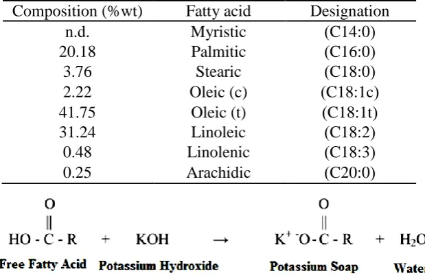 Table 1. Fatty acid composition of waste cooking oil used.  