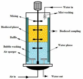 Figure 2. Schematic diagram of the setup used for the wet washing process. Biodiesel soap and catalyst residue 