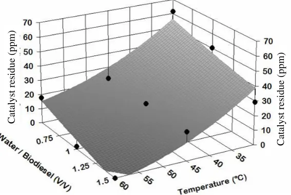 Figure 3.  Effect of wash water type on the biodiesel catalyst residue (ppm). 