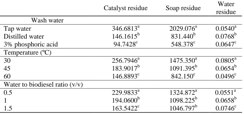 Table 2. Catalyst, soap and water residue means comparison for water washing parameters using LSD test