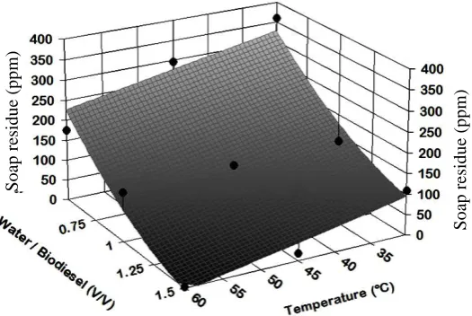 Figure 6. Evaluation of soap residue (ppm) against temperature and water/biodiesel ratio in the biodiesel wet washing process with 3% phosphoric acid