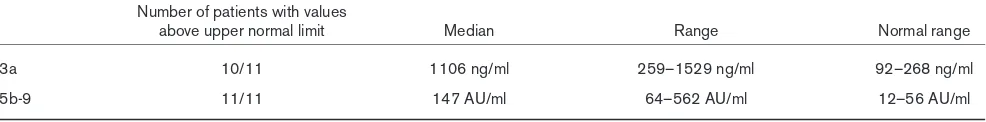 Figure 2Although there are signs of complement activation, thepresent results demonstrate that granulocyte CD88 expres-60