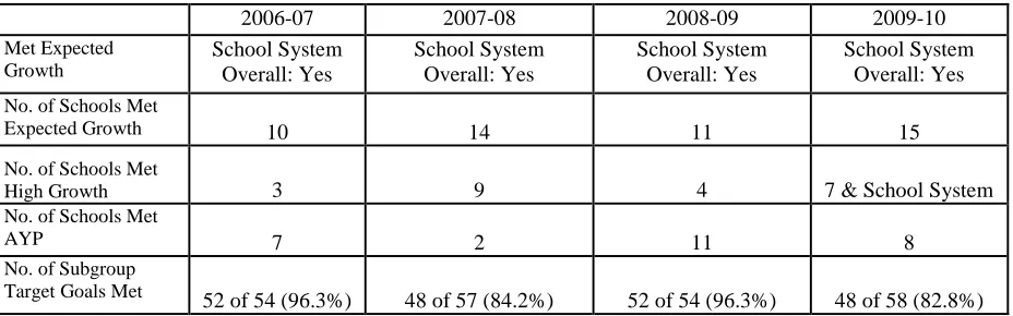 Table 4.2:  District AYP and ABC Results 