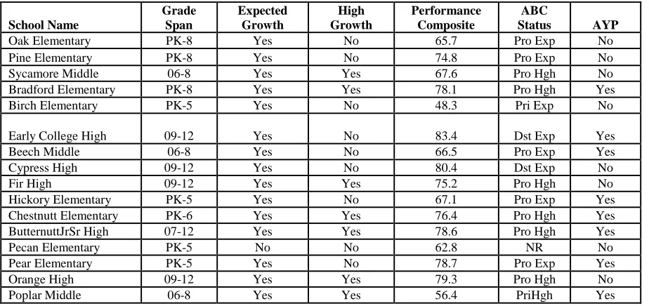 Table 4.3:  District Academic Performance 2010