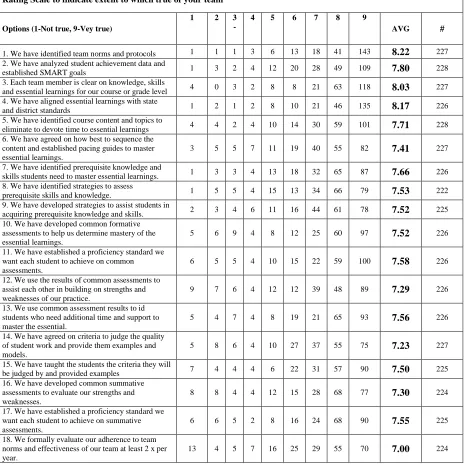 Figure 4.5:  Staff Survey on PLC Implementation 
