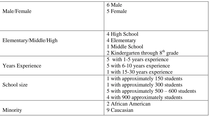 Table 5.1:  Demographics of Administrators Interviewed 