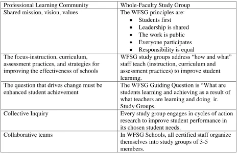 Table 1.1: Professional Learning Communities and WFSG‘s  