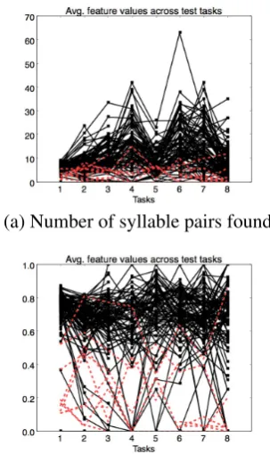 Figure 3: Visualization of feature values acrosstasks during a test, for sampled tests