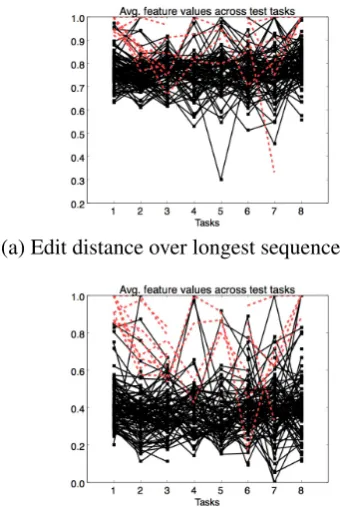 Figure 4: Visualization of feature values acrosstasks during a test, for sampled tests