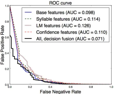 Figure 5: Test set ROC curves for different featuresets, and their combination using decision fusion(averaging), for one run of the experiment.