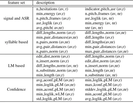 Table 3: Top-10 ranked features from each featureset. ‘Av’ and ‘prc’ denote that the feature is an av-erage or percentage respectively, while ‘r’ and ‘nr’denote that the feature is computed over repeat ornon-repeat responses, respectively