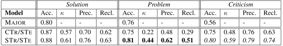 Table 5: Prediction performance of three tasks at the sentence level. Comparing STRItalic/STE to CTR/STE: means higher with p <.0 05, Bold means higher with p <.0 01.