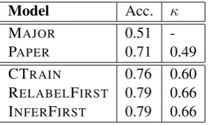 Table 8: Prediction performance of different ap-proaches in a case study.