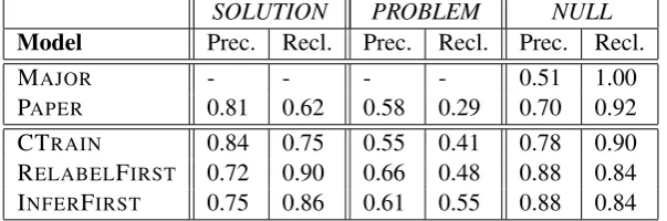 Table 9: Precision and recall of different models in a case study.