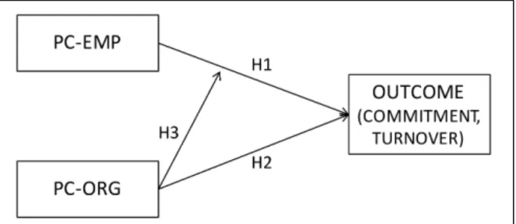 FIGURE 1 | The theoretical moderated model of PC-EMP and PC-ORG on affective commitment and turnover intention.