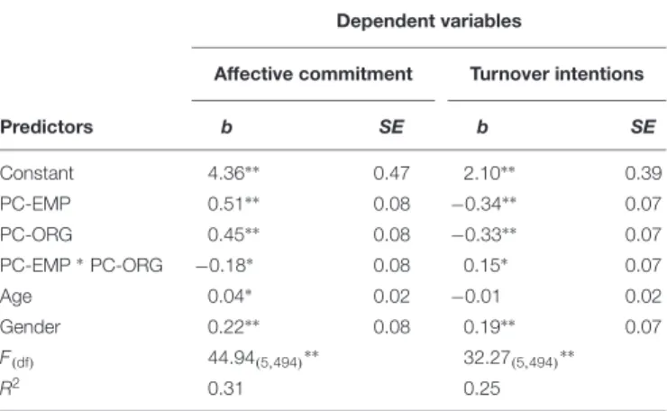 TABLE 2 | Affective commitment and turnover intent regressed on the predictors (N = 500).