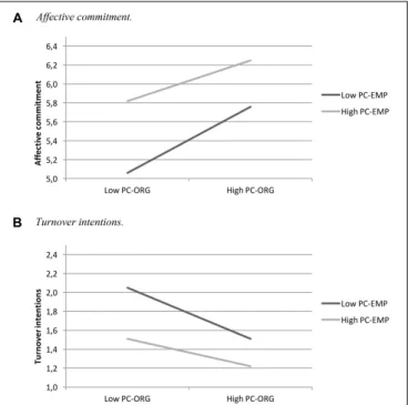 FIGURE 2 | Simple slope analysis of the interaction between PC-EMP × PC-ORG on affective commitment (A) and on turnover intentions (B).