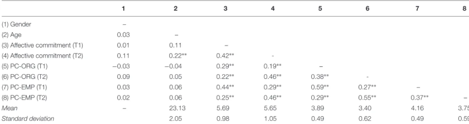 TABLE 4 | Results of the moderated mediation model in Study 2.