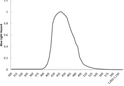 Figure 1 Blue light hazard action spectrum (ICNIRP, 1997) 