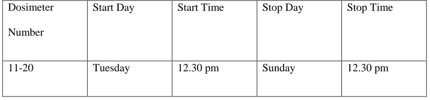 Table 2 Lamp exposure data collection dates and times 