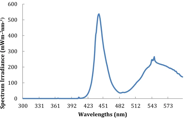 Table 3 Exposure periods for the dose response for six dosimeters to the LED light 