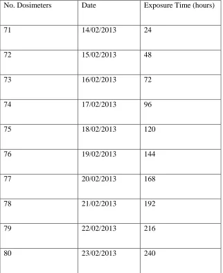 Table 4 Exposure periods for the dose response for dosimeters 71-80 from the compact fluorescent lamp 