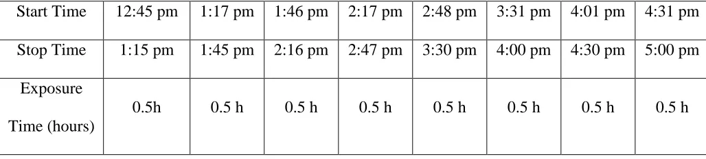 Table 5 Exposure periods for the dose response from the solar simulator   