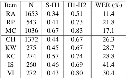 Table 2: Amount of data contained in each partition (speakers, responses, hours of speech) and distribu-tion of human scores (percentages of scores per partition in brackets).