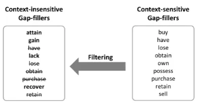 Figure 2: Filtering context-insensitive substitu-tions with context-sensitive ones in order to getchallenging distractors.