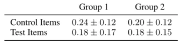 Table 2: Average error rates on our dataset