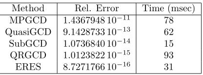 Table 1: Comparison of GCD methods (Example 3)