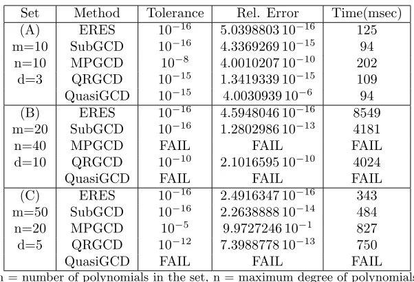 Table 2: Comparison of GCD methods for random sets of polynomials
