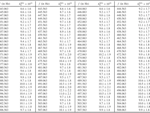 TABLE III.Instrumental lines identified andsource of the line, (II) the central frequency of the instrumental line, (III) the number of harmonics; (IV) low-frequency-side (LFS) of theknockout band, (V) high-frequency-side (HFS) of the knockout band; (VI) t