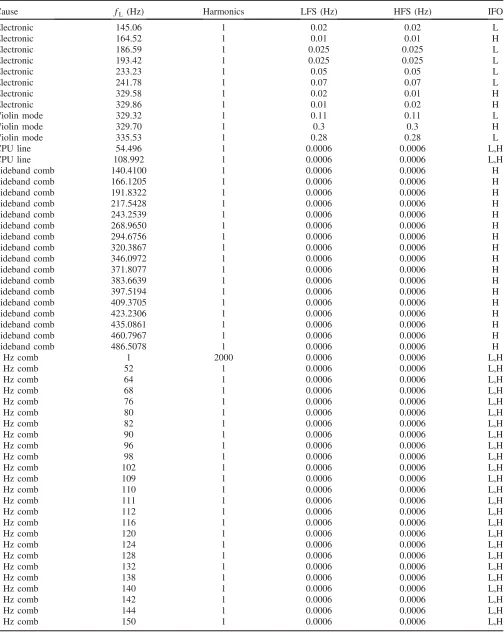 TABLE III. (Continued)