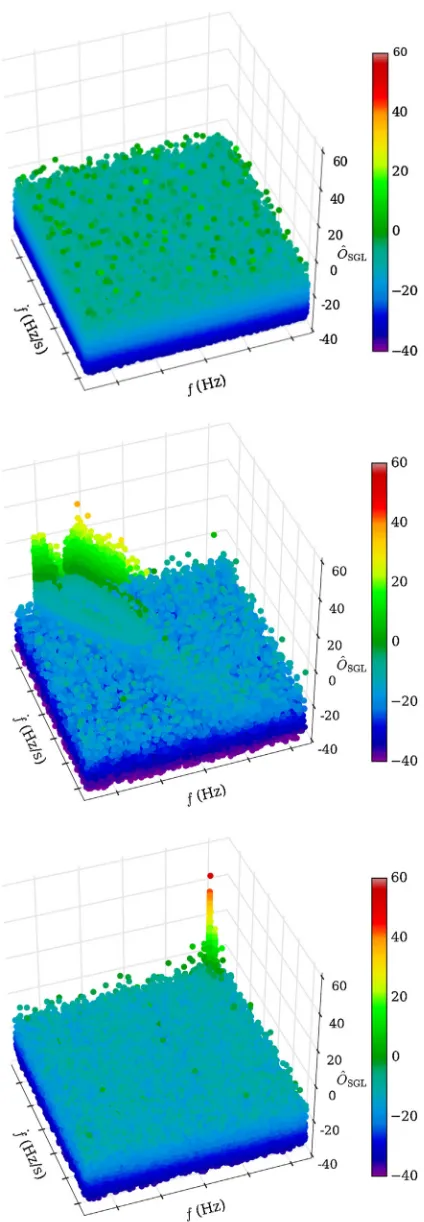 FIG. 3.On the z-axis and color-coded is theband is an example of an OˆSGL in three50 mHz bands