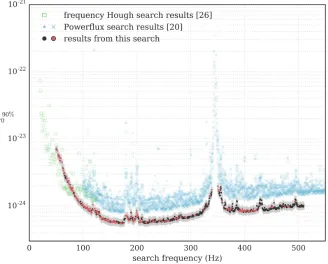 FIG. 9.90% confidence upper limits on the gravitational wave amplitude of signals with frequency within half-Hz bands, from thedata from the Virgo detector (frequency Hough)(dots) upper limit values as explained in the text