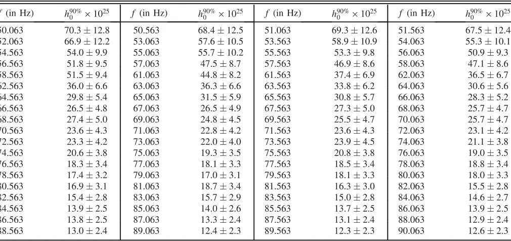 TABLE II.First frequency of each half Hz signal frequency band in which we set upper limits and upper limit value for that band.