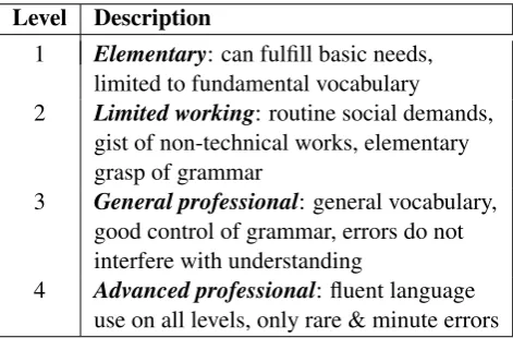 Table 1: Description of proﬁciency at ILR levels