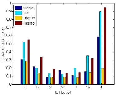 Figure 1: MSE by ILR level, baseline
