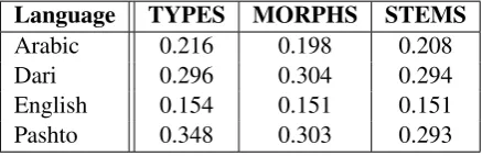 Table 5: Comparison of unsupervised segmenters