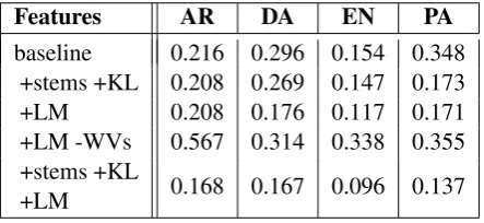 Table 7: Average MSE results comparing featuresfrom Sections 4.1 and 4.2. LMs are order 5.