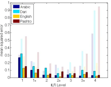 Figure 4: Comparison of ﬁnal conﬁguration withall features to baseline by MSE, MIRA algorithm