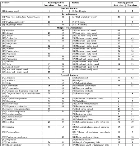 Table 1: Typology of features and ranking position in sentence and document readability assessmentexperiments
