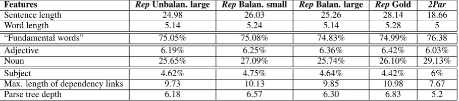 Table 2: Distribution of some linguistic features in Rep and 2Par training data