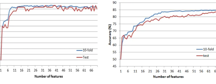 Figure 1: Document vs Sentence classiﬁcation results