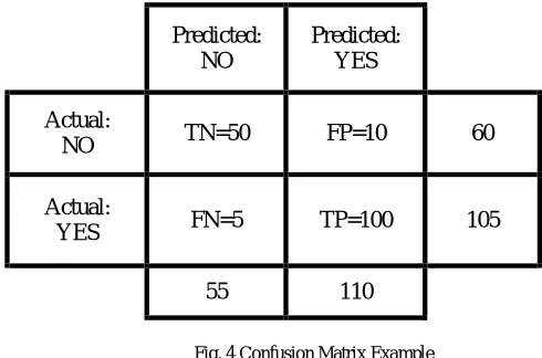 Fig. 4 Confusion Matrix Example   