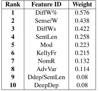 Table 5: The 10 most informative featuresaccording to the SVM weights.